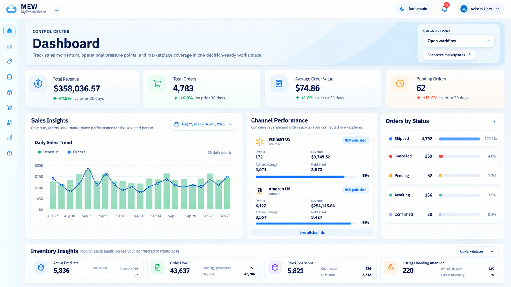 MyEcomWizard partner portal dashboard showing sales, channel, inventory and order insights